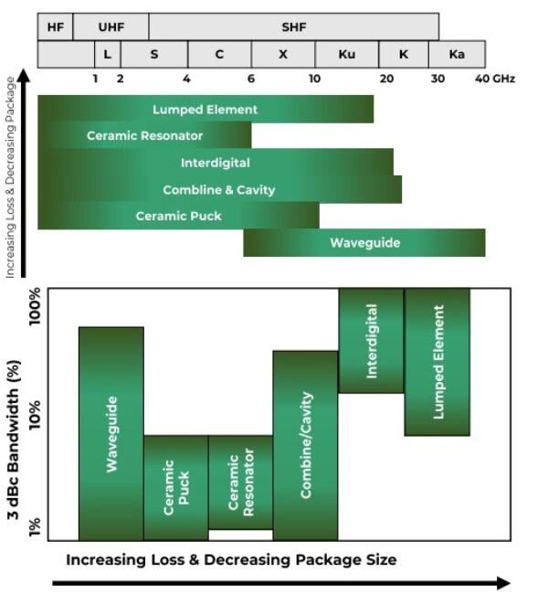 Filter Packaging Variables from Q Microwave
