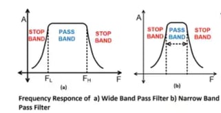 Band Pass Filter Frequency Response Diagram