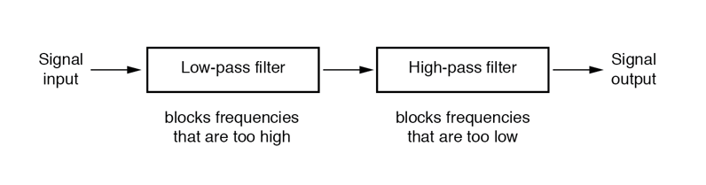 Band pass filter diagram showing how specific frequencies are passed while others are attenuated.