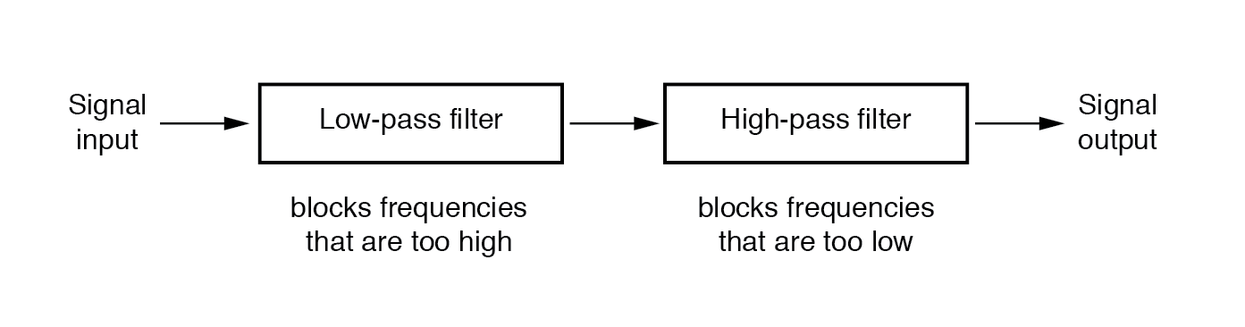 How We Compare Band Pass and Band Stop Filters