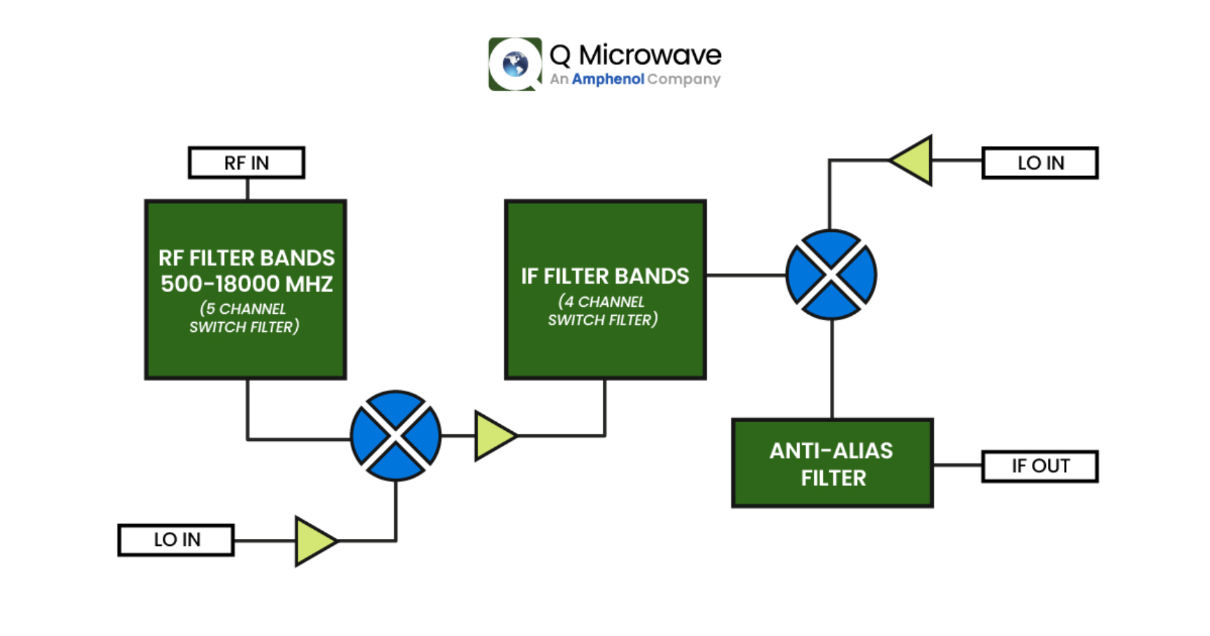 Diagram 2. Q Microwave Dual-stage Conversion Wideband RF Downconverter