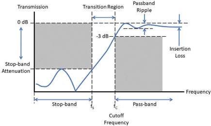 Filter’s key specifications for its amplitude response