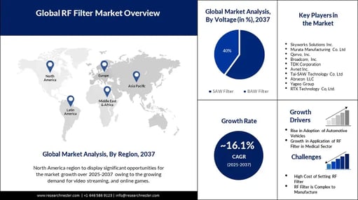 Global RF Filter Market Share Graphic Representation