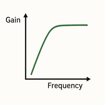 LC High Pass Filter Cutoff Frequency Formula