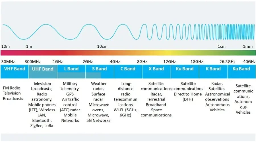 Microwave Frequency Bands