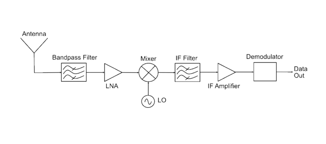 Single-Conversion-Superheterodyne-Receiver-Architecture (1)