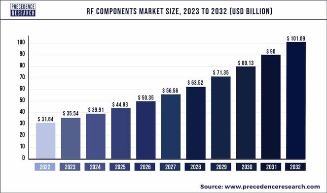 The market for RF subsystems is set to grow by nearly $70 billion over the next decade