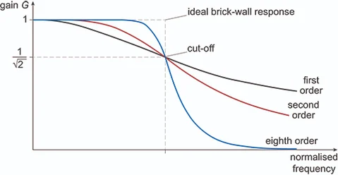 bandpass filters help enhance signal clarity