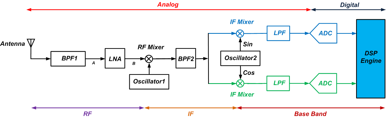 Basic dual-down-conversion receiver