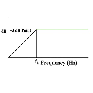 high pass filter cutoff frequency