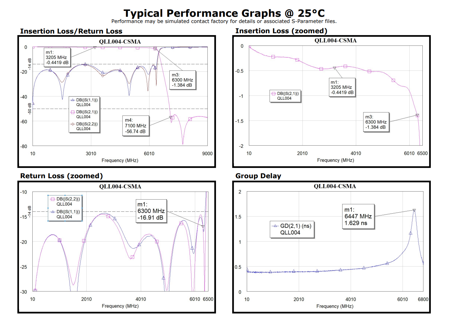 Sample Lowpass Filter Performance Graphs