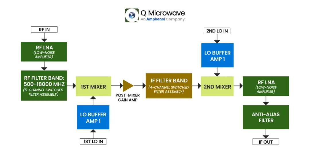 Diagram 1. Discrete Downconverter RF Block Diagram Architecture
