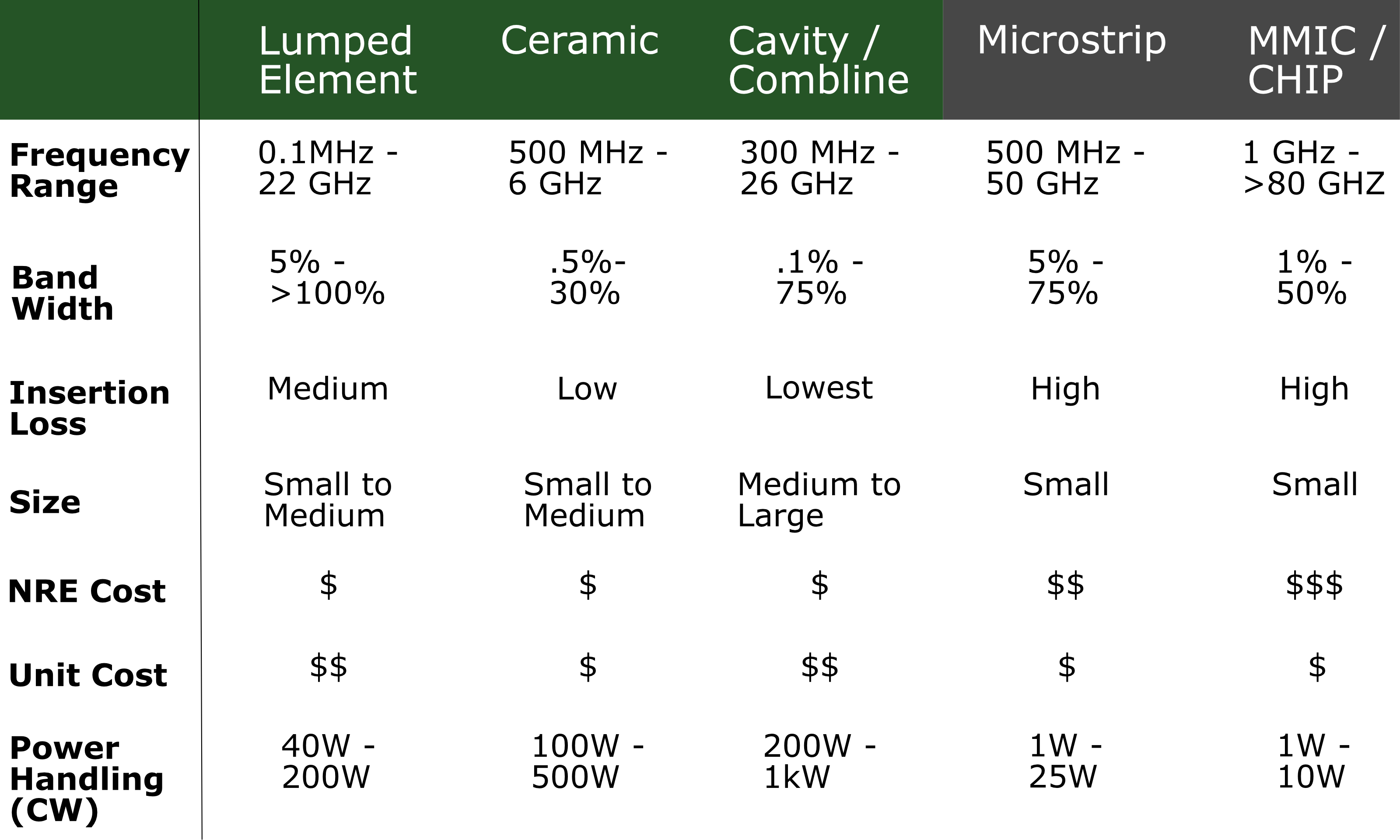 Filter Technology Trade-offs (Q Microwave Offerings Highlighted in Green)