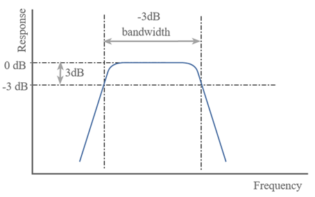 Generic Bandpass filter response